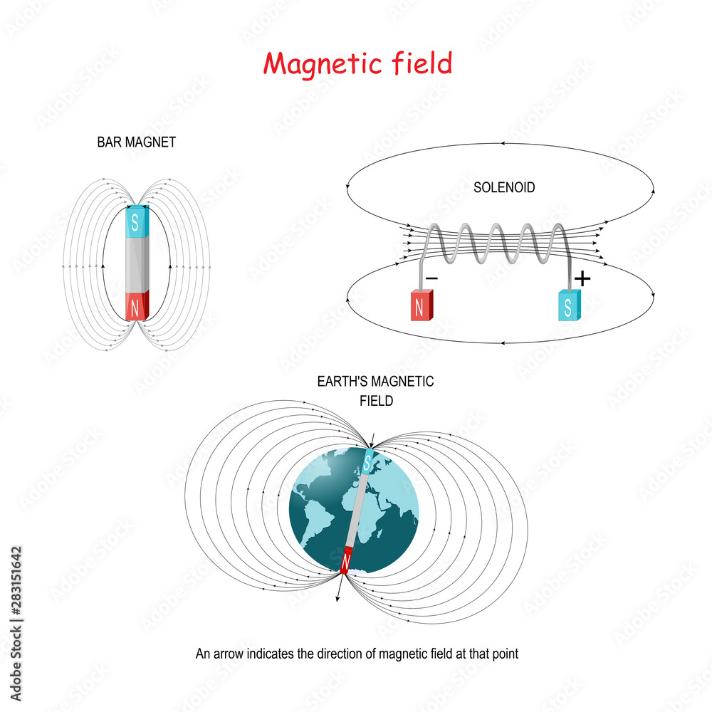 field in bar solenoid, and earth's field
