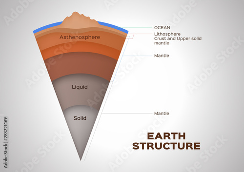 Earth structure isolated on white. Crust upper lower mantle outer and inner core Stock vector	