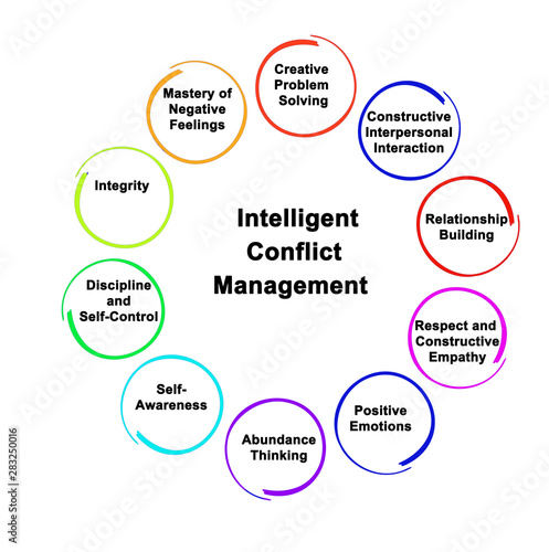 Photos Intelligent Conflict Management.