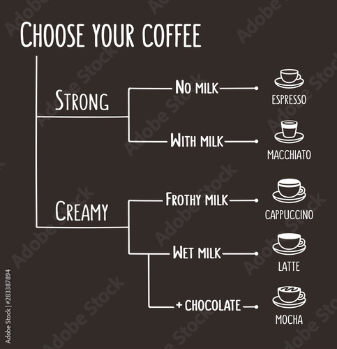 Coffee types infographic