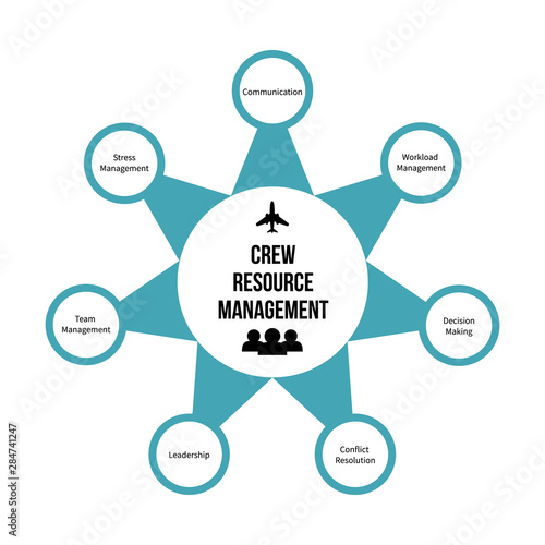 Crew Resource Management or cockpit resource management (CRM) infographic. Improving aviation safety fly training and Human resources theme. Vector illustration.