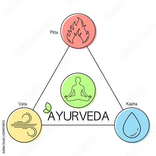 Ayurveda Doshas. According to Ayurveda three substances are present in a person's body: Vata, Kapha and Pitta.