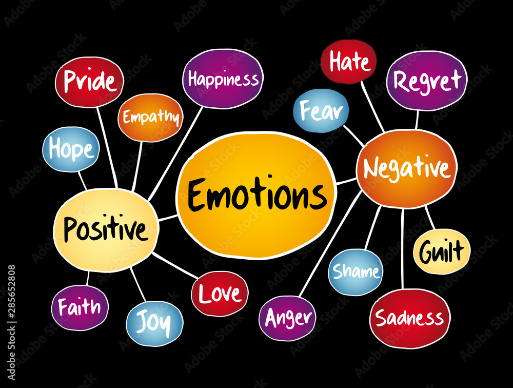 Human emotion mind map, positive and negative emotions, flowchart ...