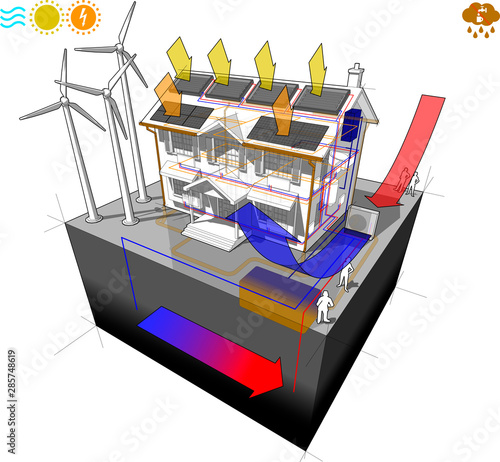 house with air heat pump with solar panels and photovoltaics and radiators and wind turbines as source for electric energy and geothermal heat pump and  rainwater harvesting system