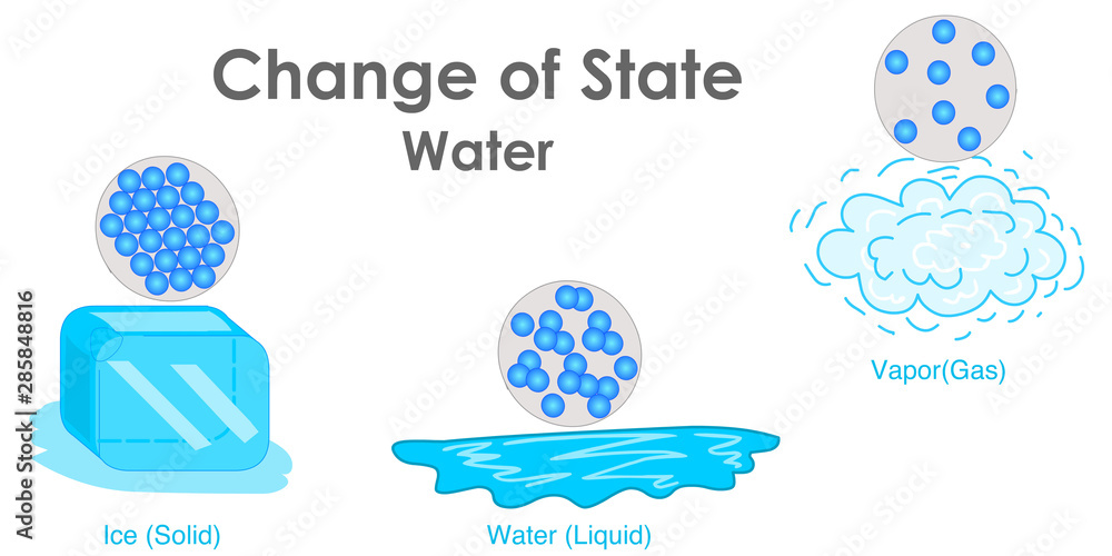 change of state diagram for water