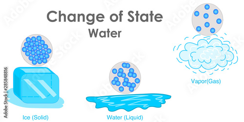 Change of State Water. State of matter. Change of water according to temperature. Ice cup, liquid gas, vapor, cloud. Chemistry lesson. Simple explanation. Drawing vector illustration.