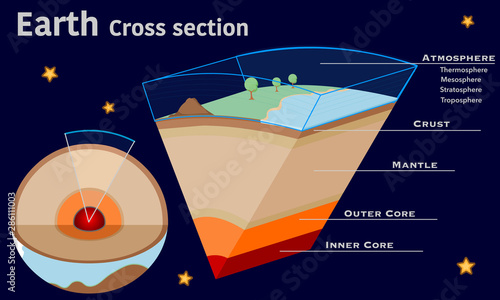 Earth layers structure. World layers, slice composition. Annotated. Globe cross section. Solid crust, mantle, outer core, inner core, atmosphere. Dark blue background backdrop with space and stars. 
