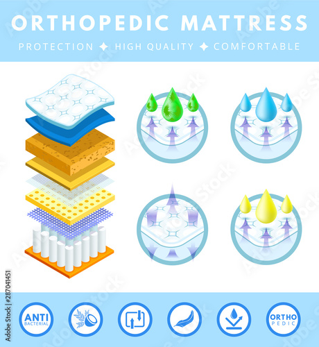 Orthopedic mattress set.