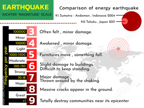 Earthquake Richter magnitude scale  and comparison of energy release , vector
