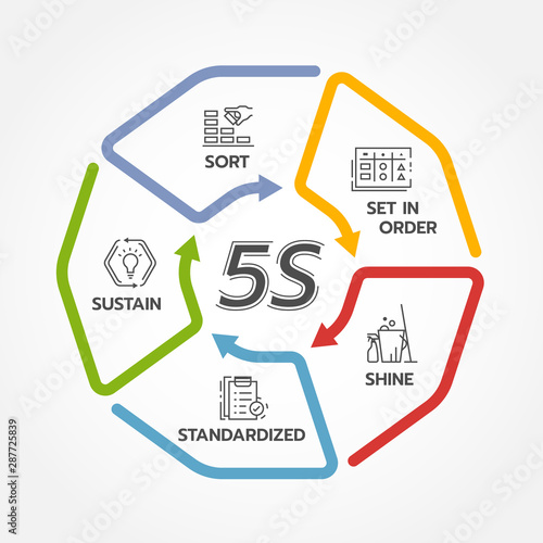 5S methodology management with circle arrow line roll diagram chart. Sort. Set in order. Shine/Sweeping. Standardize and Sustain. Vector illustration design