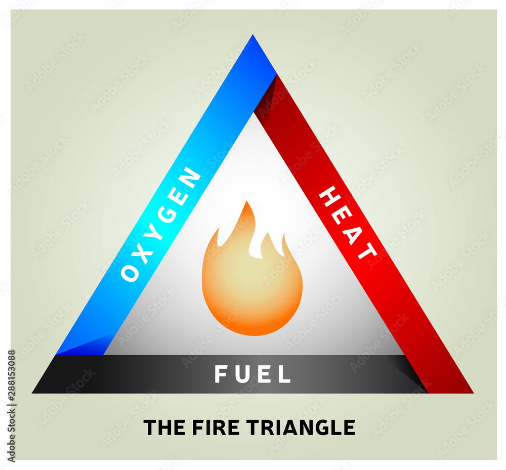 Triangle de Combustion - Feu - Modèle de Réaction Chimique