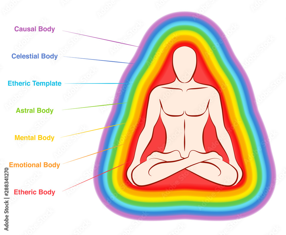  A human body is shown in a meditative pose with a rainbow-colored aura of seven layers surrounding it, each layer representing a different aspect of the human body's energy field.