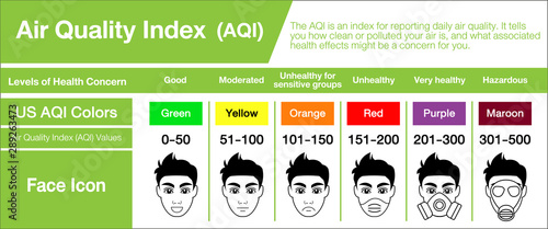 People in masks because of fine dust. US Air Quality Index (AQI) vector infographic with icons.
