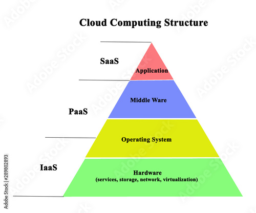 Hierarhy of Cloud Computing .Levels photo