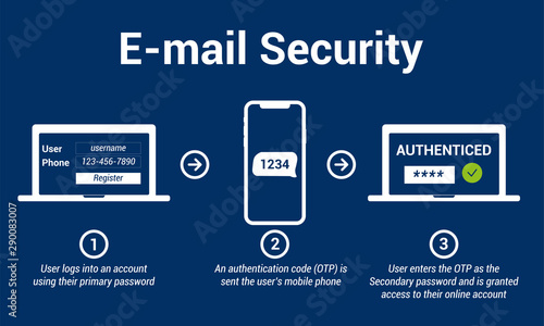 Multi factor authentication concept. Multi-factor authentication design. E-mail Security