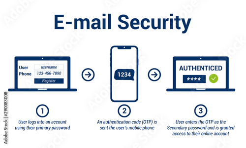 Multi factor authentication concept. Multi-factor authentication design. E-mail Security