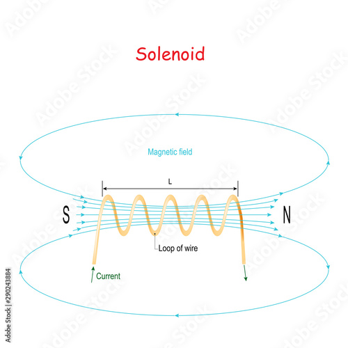 solenoid. helical coil with current. electromagnet