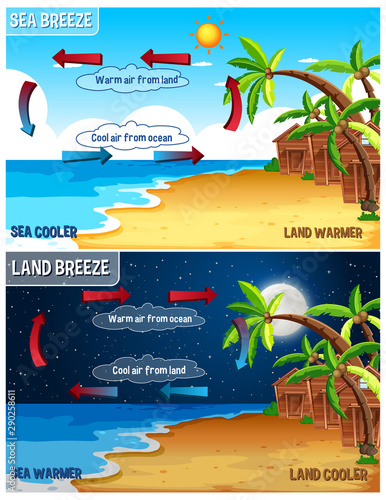 Science poster design for sea and land breeze
