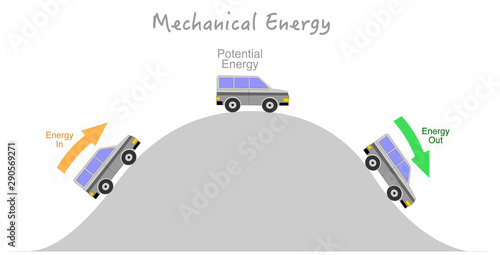 Potential , Kinetic energy.  Climbing and landing of a car. Conservation and mechanical energy. Gray curved road.  Physical draw illustration vector