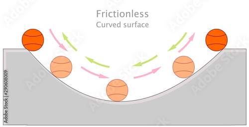 Frictionless surface.  Curved plane.  Rotational motion. Basketball ball loop movement. Law of Conservation of Energy. Annotated physics energy friction illustration. Gray ramp. Vector