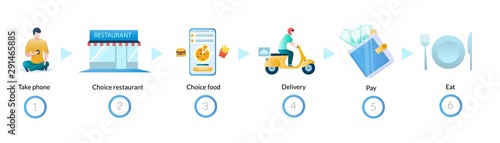 Online food order and delivery process, vector infographics, diagram