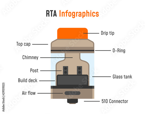 Electronic cigarette infographics. RTA parts. 