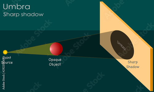 Umbra, sharp shadows. Light source is very tiny, concentrated in one place. a point source. Only a sharp shadow is formed. Dark background. Physics example vector.