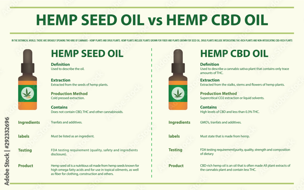 Obraz premium Hemp Seed Oil vs Hemp CBD Oil horizontal infographic illustration about cannabis as herbal alternative medicine and chemical therapy, healthcare and medical science vector.