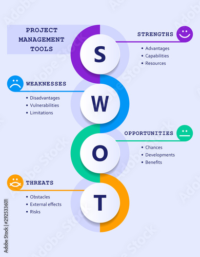 Swot analysis evolution chart with explanations and main objectives - emoticons - project management tools