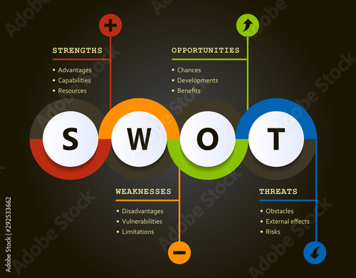 Swot analysis evolution chart with explanations and main objectives - project management tools