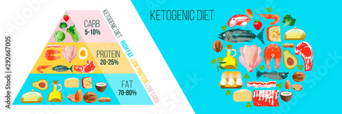 Ketogenic diet. A large set of products for the keto diet. Keto pyramid. Vector illustration. photo