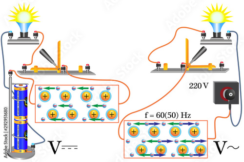 A physical experiment that demonstrates the movement of free electrons in a conductor in a closed circuit.  in alternating current, direction, the movement of electrons changes.
