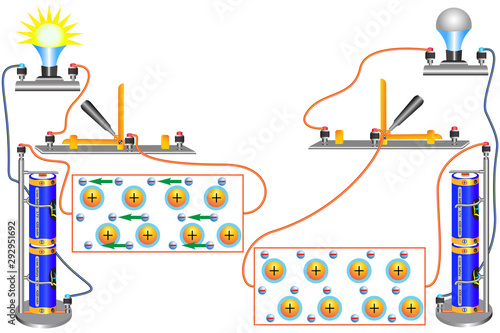 A physical experiment that demonstrates the movement of free electrons in a conductor in a closed circuit.