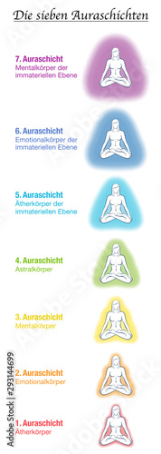 Seven aura bodies chart, german names, meditating yoga woman. Etheric, emotional, mental, astral, celestial and causal layer and template. Different rainbow colored auras. Vector white.