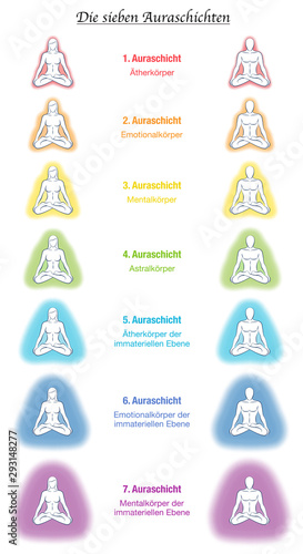 Aura bodies, german labeling, seven meditating yoga couples. Etheric, emotional, mental, astral, celestial and causal layer and template. Different rainbow colored auras. Vector white.