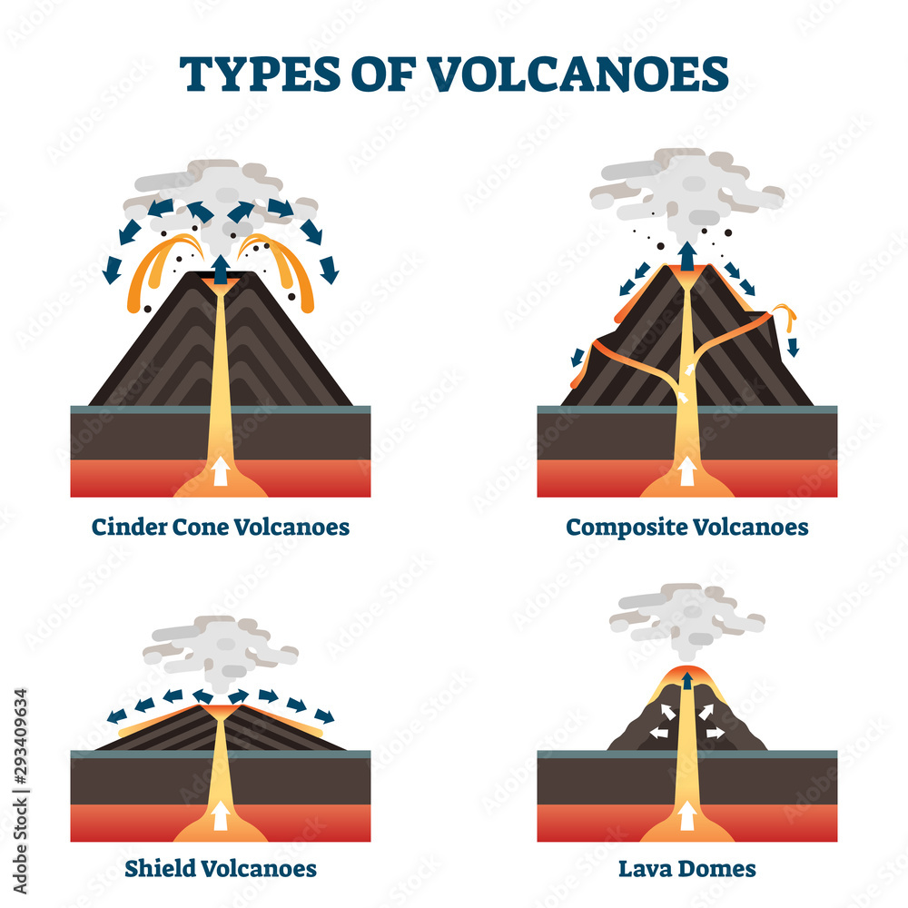 Types of volcanoes vector illustration. Labeled geological