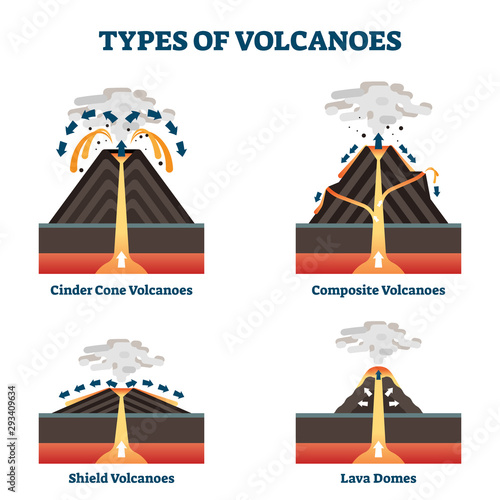 Types of volcanoes vector illustration. Labeled geological classification. photo