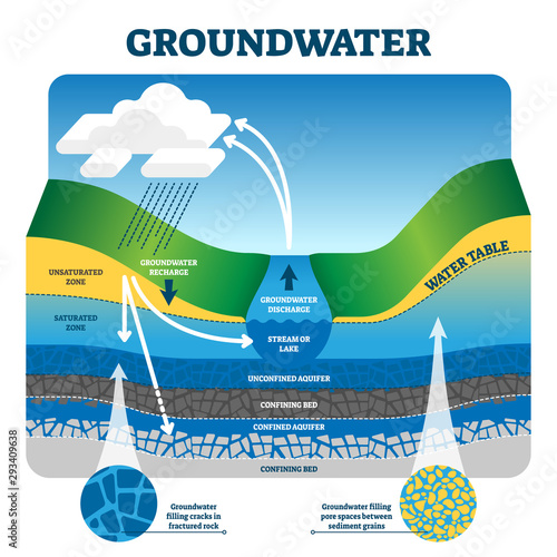 Groundwater vector illustration. Labeled educational earth liquid exchange.