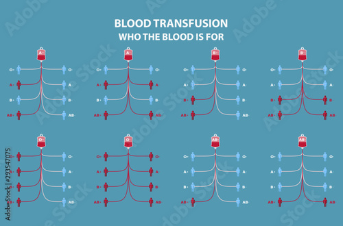 Illustration of blood transfusions for different blood types.