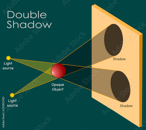 Double Umbra, sharp shadows. Binary.  Dual light source is very tiny, concentrated in one place. Two point source. Multiple shadow is formed. Dark background. Physics example vector.