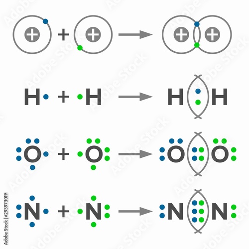 Types of covalent or molecular bond, single, double and triple