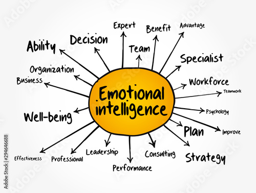 Emotional intelligence mind map, business concept for presentations and reports