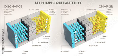 How a lithium ion battery works, 3d render, section. Battery charging and discharging. Ions flow from the anode to the cathode separated by a liquid electrolyte as the battery discharges energy