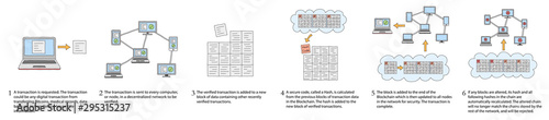How Blockchain Works - Infographic showing basic steps during blockchain transaction process - Colour Filled