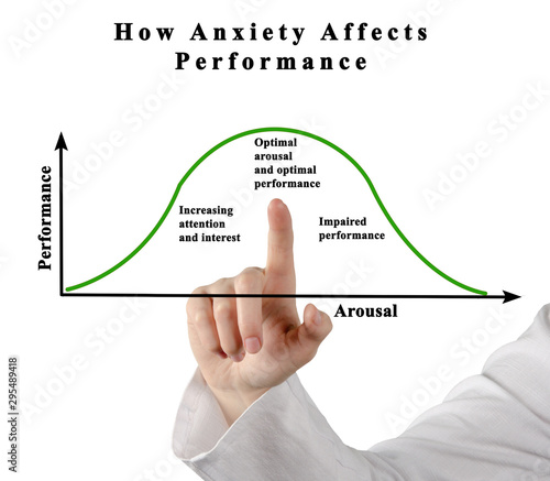 Dependency of performance on anxiety and arousal