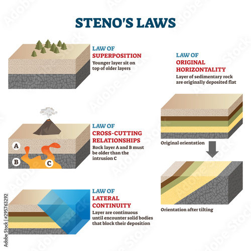 Stenos laws vector illustration. Labeled rocks classification infographics