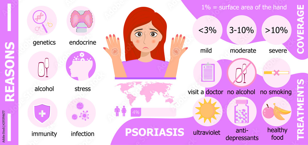 Psoriasis infographics. Reasons and treatments and coverage are shown.