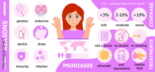 Psoriasis infographics. Reasons and treatments and coverage are shown.