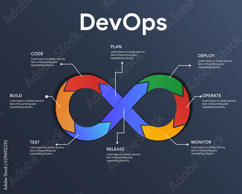 Devops Infographic the Concept of development and operations. Illustrates software delivery automation through collaboration and communication between software development