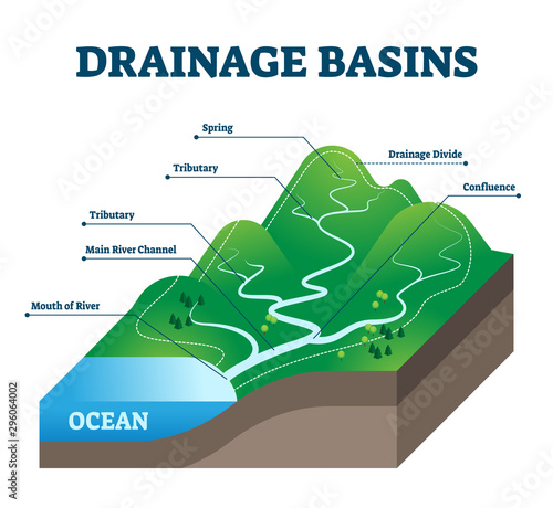 Drainage basins vector illustration. Labeled educational rain water scheme. photo